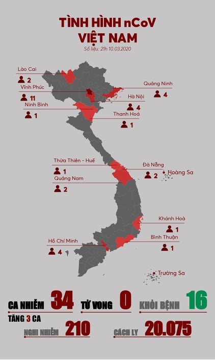 Thông kê số người mắc dịch bệnh viêm phổi cấp Corona - covid 19 tại Việt Nam ngày 10 - 03 - 2020