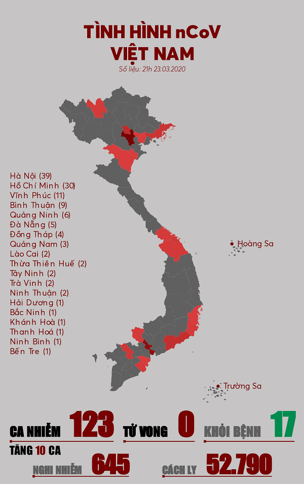 Thông kê số người mắc dịch bệnh viêm phổi cấp Corona - covid 19 tại Việt Nam ngày 23 - 03 - 2020