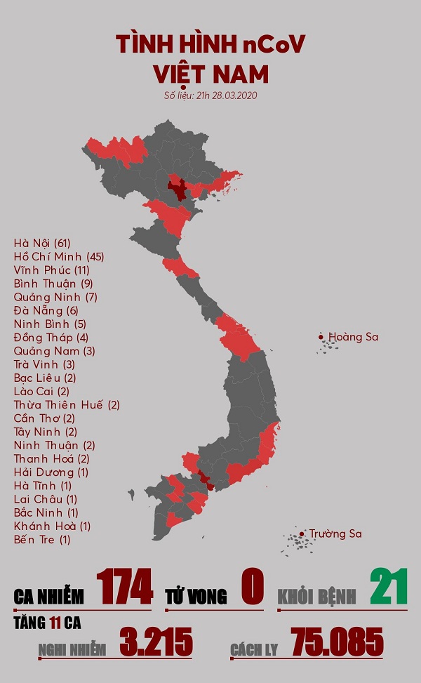 Thống kê số người mắc dịch bệnh viêm phổi cấp Corona - covid 19 tại Việt Nam ngày 28 - 03 - 2020